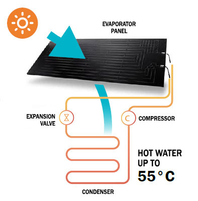 solar thermodynamics panel